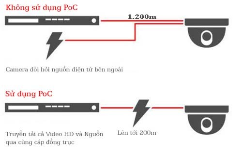 Công nghệ POC trong camera là gì?