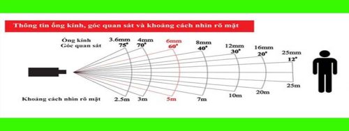 ong kinh va goc quan sat trong camera
