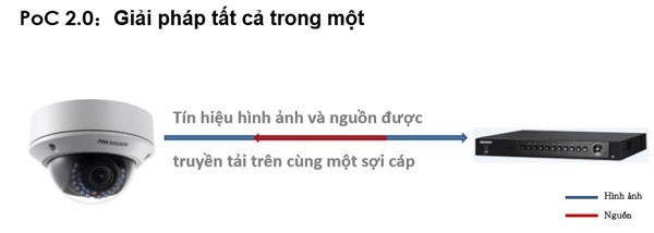 CÔNG NGHỆ POC TRONG CAMERA LÀ GÌ? ƯU NHƯỢC ĐIỂM CỦA CÔNG NGHỆ POC