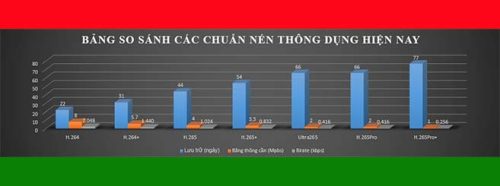 so sanh cac chuan nen hien nay