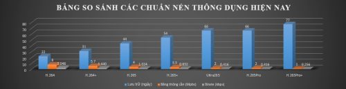 Chuẩn nén H.265pro là gì, chuẩn nén H.265pro+ là gì? Lợi ích của chuẩn nén H.265pro