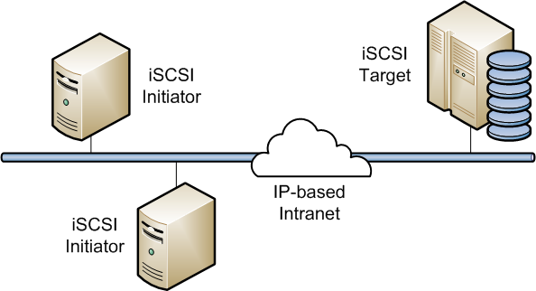 iSCSI là gì