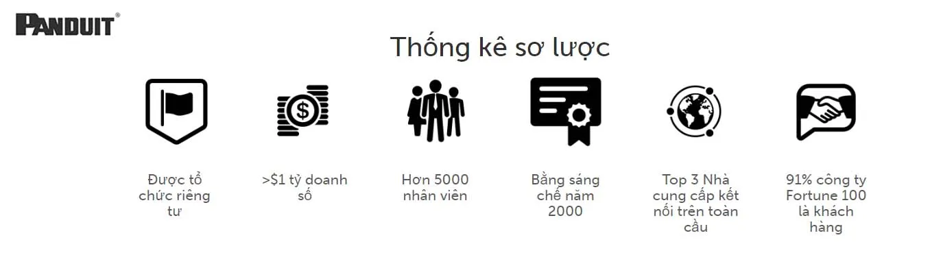 Panduit có hơn 2000 bằng sáng chế về vật tư hạ tầng mạng dữ liệu và điện công nghiệp